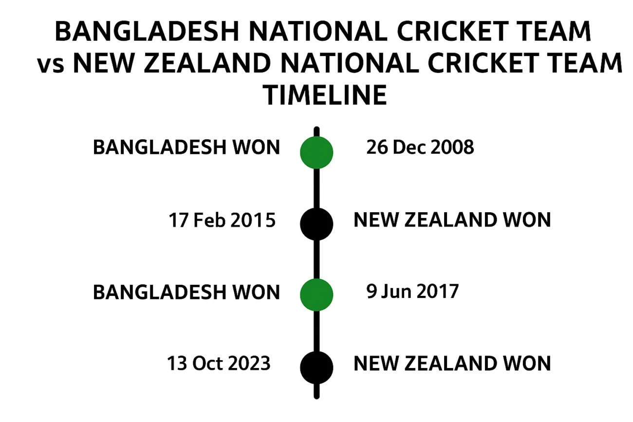 bangladesh national cricket team vs new zealand national cricket team timeline